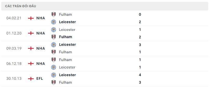 Lịch sử đối đầu Leicester City vs Fulham