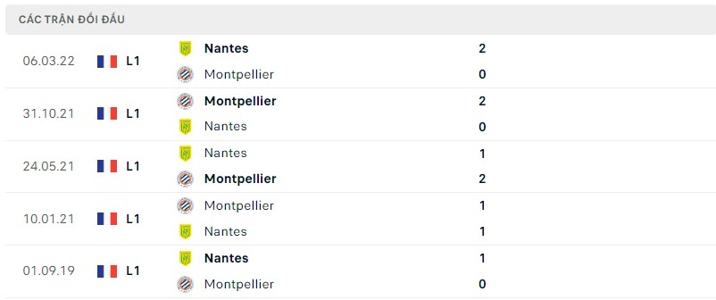 Lịch sử đối đầu Montpellier vs Nantes