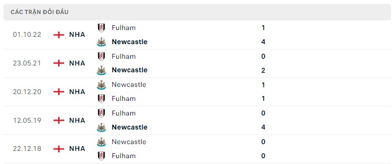 Lịch sử đối đầu Newcastle vs Fulham