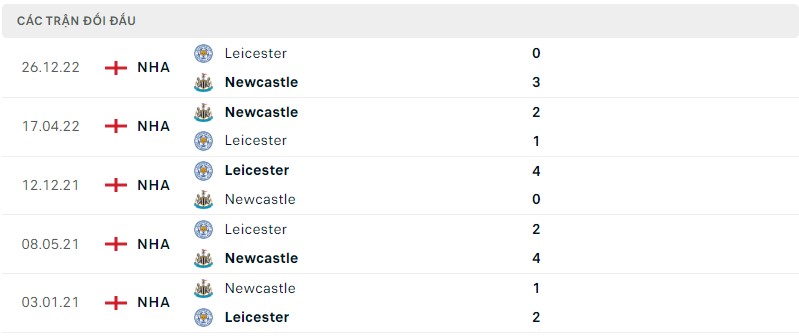 Lịch sử đối đầu Newcastle vs Leicester City