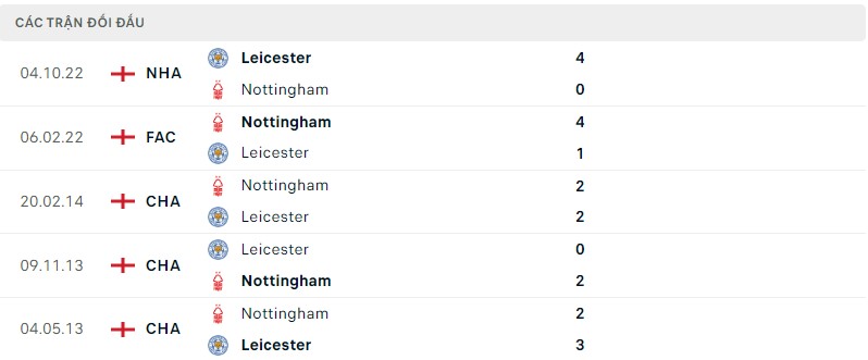 Lịch sử đối đầu Nottingham Forest vs Leicester City