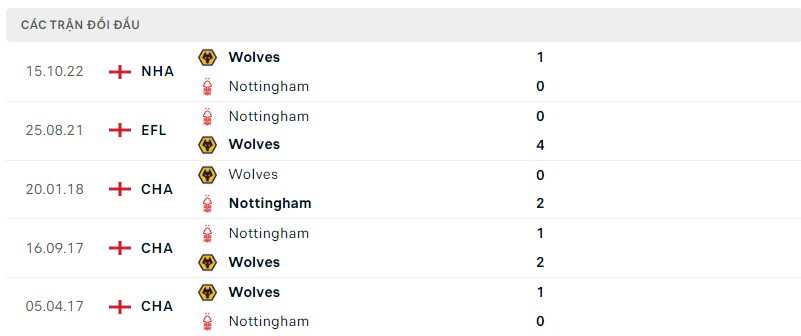 Lịch sử đối đầu Nottingham Forest vs Wolves