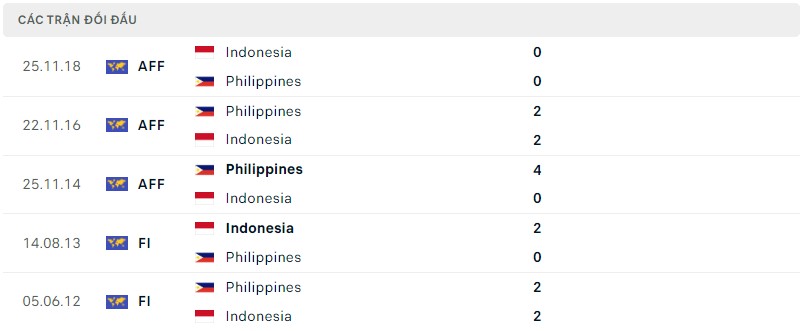 Lịch sử đối đầu Philippines vs Indonesia