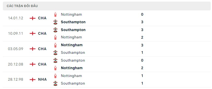 Lịch sử đối đầu Southampton vs Nottingham Forest