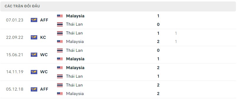 Lịch sử đối đầu Thái Lan vs Malaysia