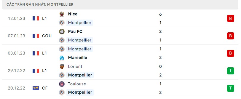 Tình hình Montpellier trước trận