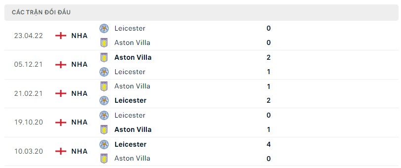 Lịch sử đối đầu Aston Villa vs Leicester City