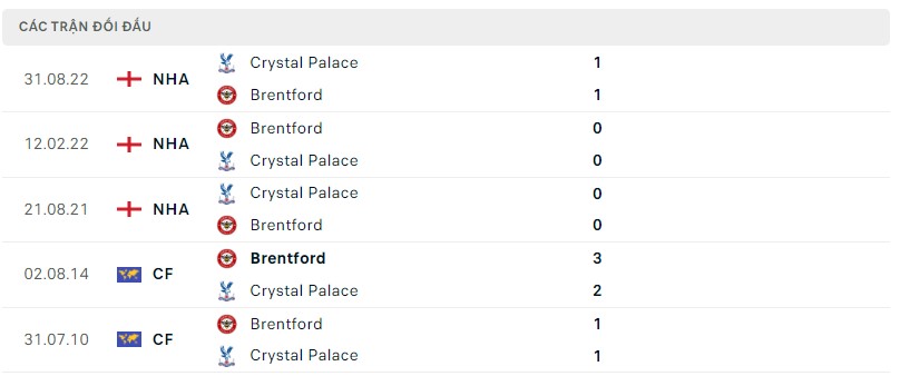Lịch sử đối đầu Brentford vs Crystal Palace
