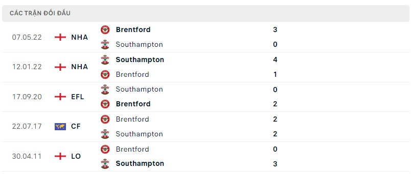 Lịch sử đối đầu Brentford vs Southampton