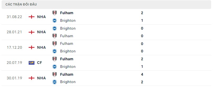 Lịch sử đối đầu Brighton vs Fulham