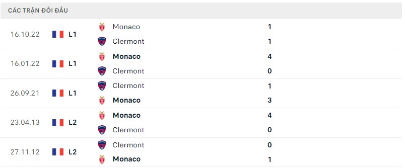 Lịch sử đối đầu Clermont vs Monaco