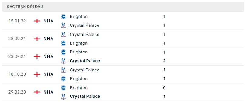 Lịch sử đối đầu Crystal Palace vs Brighton