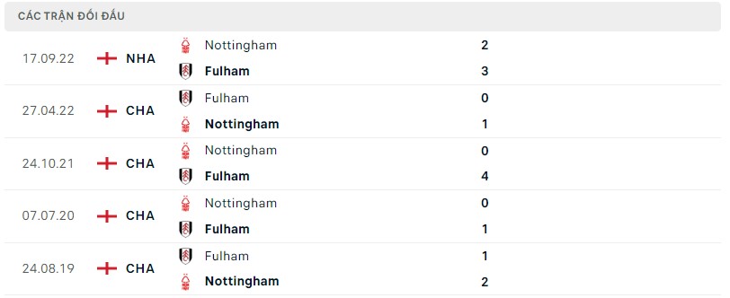 Lịch sử đối đầu Fulham vs Nottingham Forest