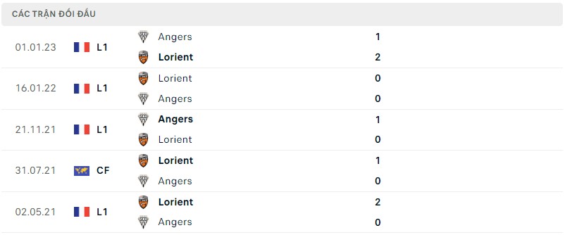 Lịch sử đối đầu Lorient vs Angers