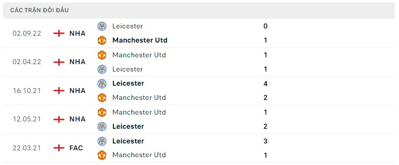 Lịch sử đối đầu Man United vs Leicester City