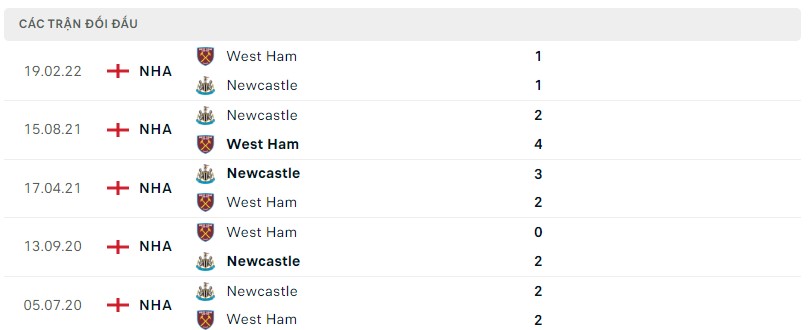 Lịch sử đối đầu Newcastle vs West Ham