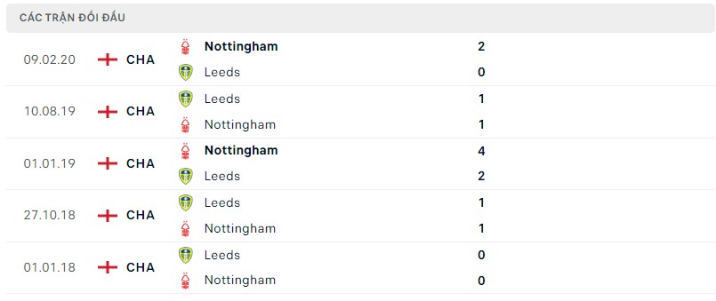 Lịch sử đối đầu Nottingham Forest vs Leeds