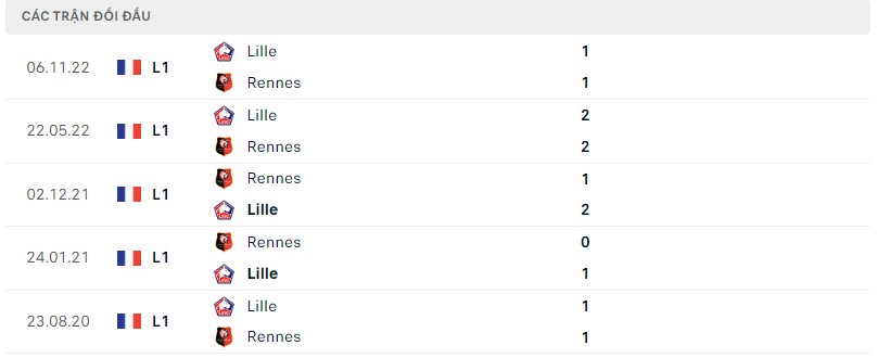 Lịch sử đối đầu Rennes vs Lille