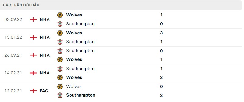 Lịch sử đối đầu Southampton vs Wolves