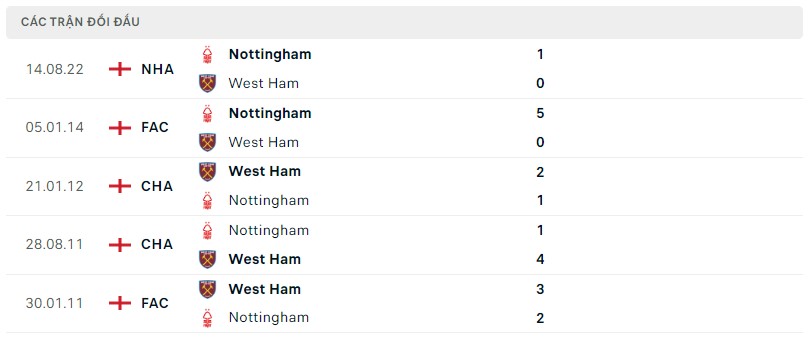 Lịch sử đối đầu West Ham vs Nottingham Forest
