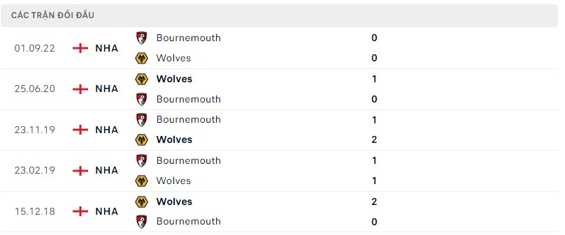 Lịch sử đối đầu Wolves vs Bournemouth
