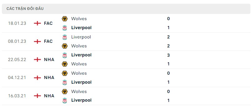 Lịch sử đối đầu Wolves vs Liverpool