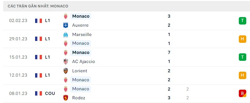 Tình hình Monaco trước trận
