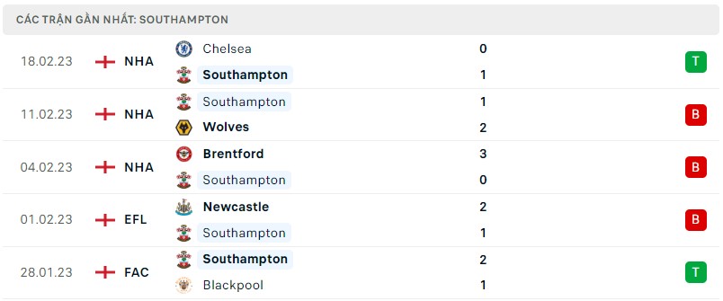 Tình hình Southampton trước trận